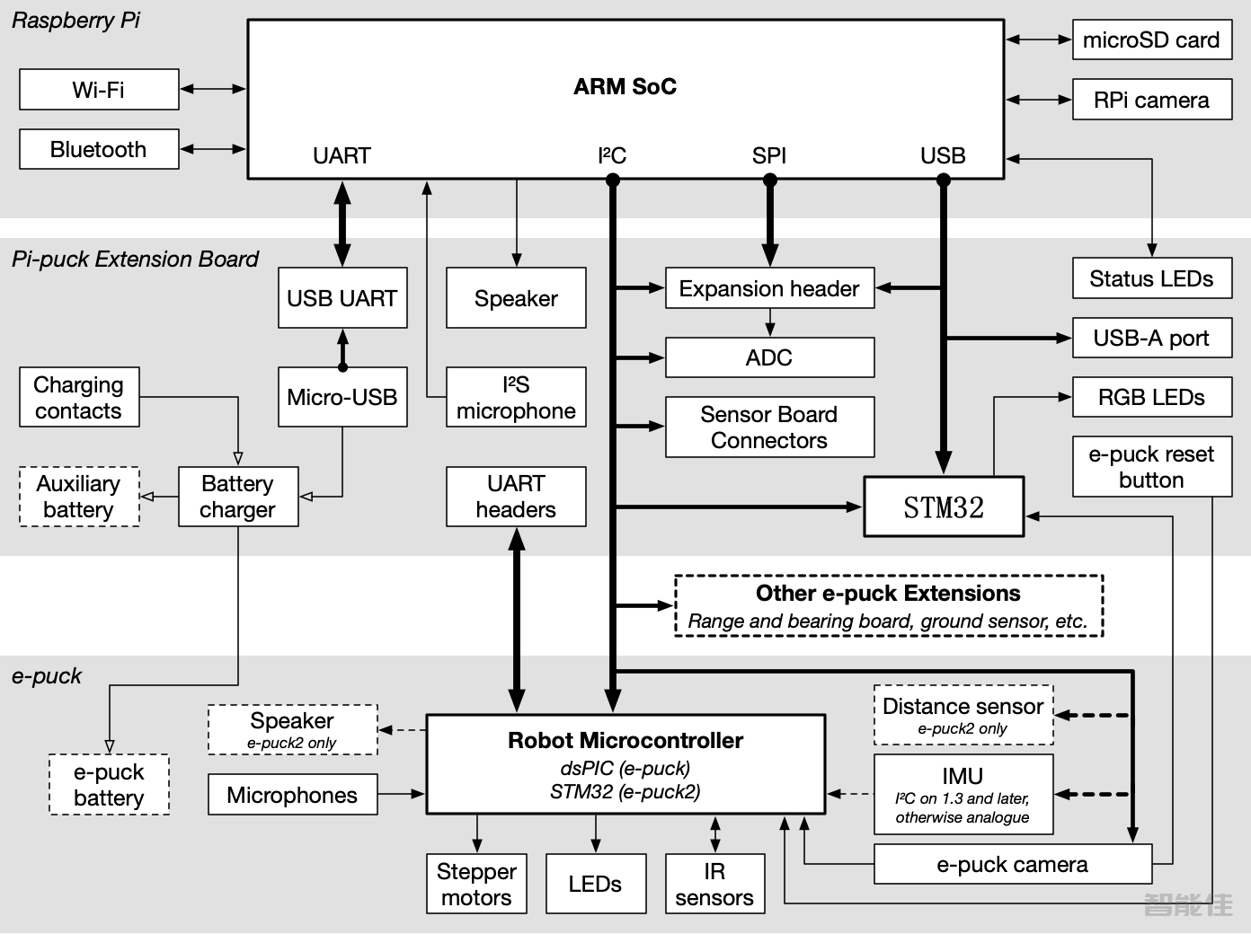 Sp-puck入门教程-2.硬件框架图