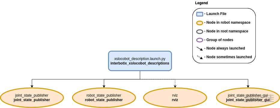 xslocobot_descriptions_flowchart_ros2.png