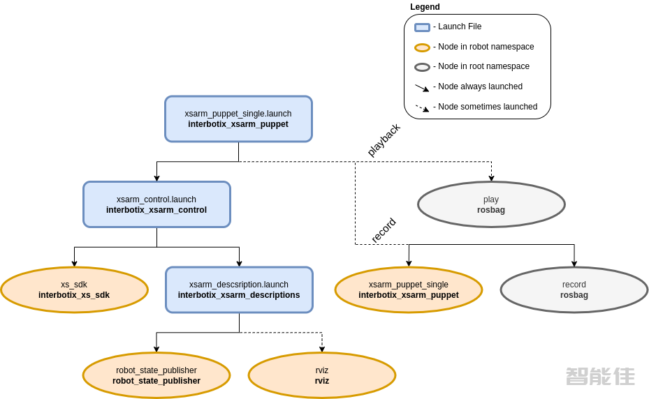 WidowX-250s(6DOF)机械臂(Aloha主臂)教程-x.ROS bag录制与播放的应用(ROS2)