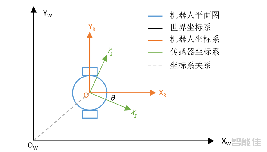 omnidirectbot入门教程-11.SLAM建图