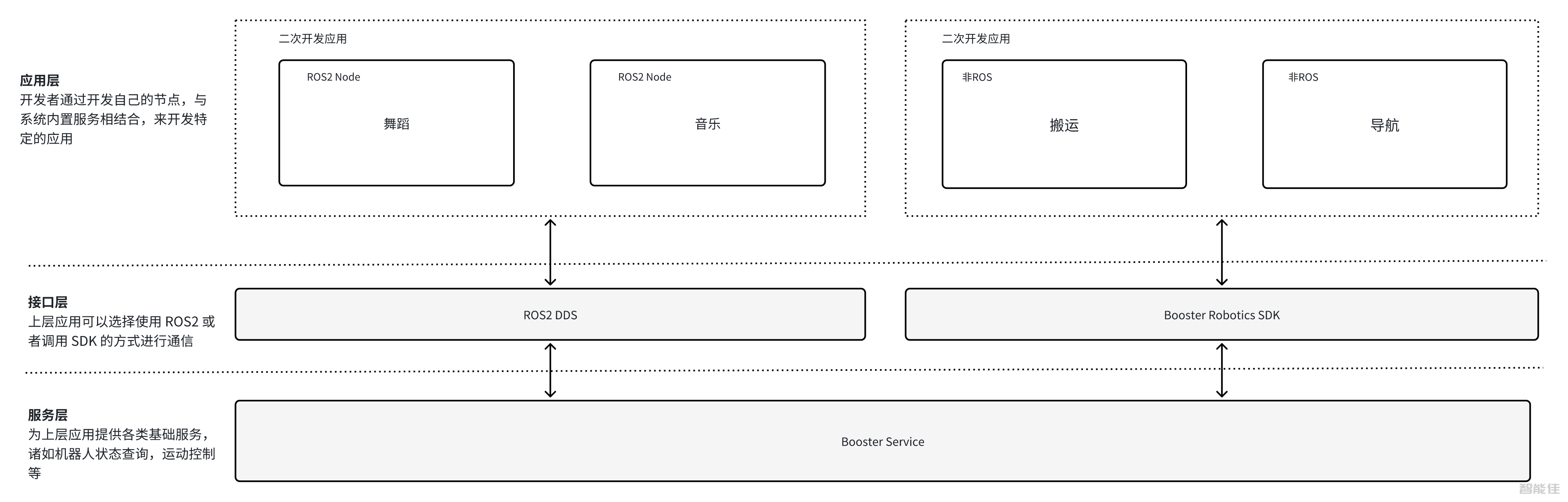 BoosterT1人形机器人应用开发教程-1.SDK